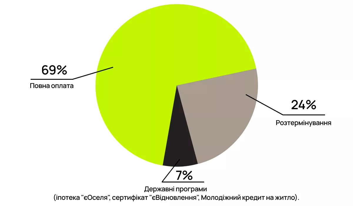 Розтермінування чи вся сума одразу: що обирають найчастіше покупці новобудов в Івано-Франківську? Розказуємо про різні способи оплати