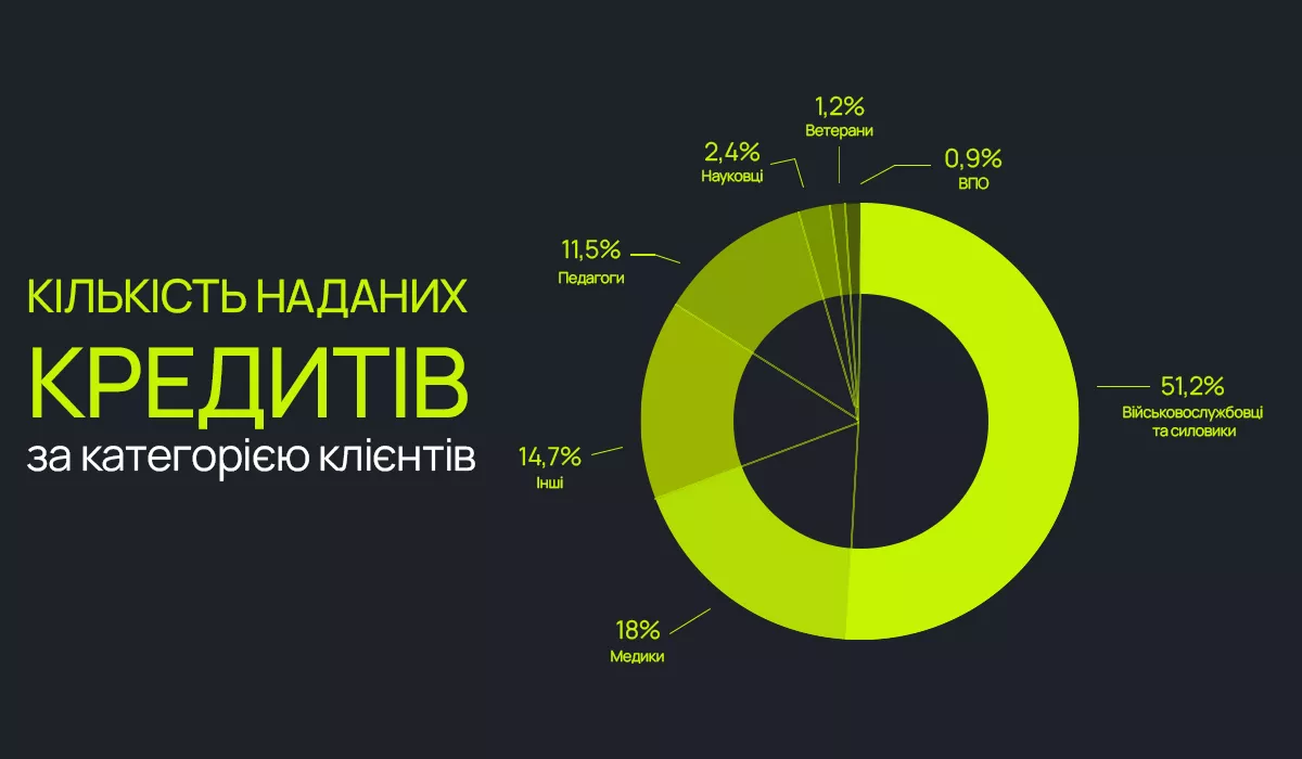 Програмою єОселя вже скористалося 8672 сімей