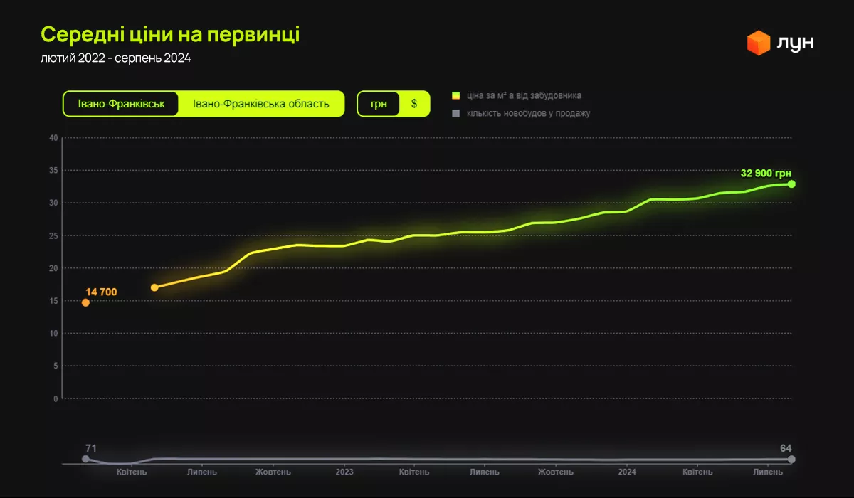 Графік середньої ціни на первинку в Івано-Франківську з 2022 по 2024 роки