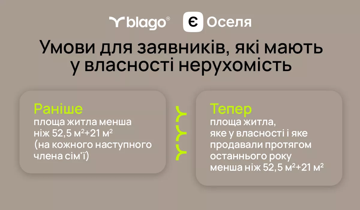 Умови для заявників, які мають у власності нерухомість