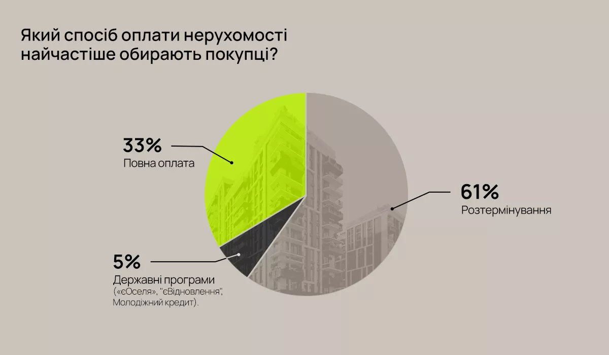Розтермінування чи вся сума одразу: що обирають найчастіше покупці новобудов в Івано-Франківську? Розказуємо про різні способи оплати